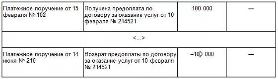 Возврат части аванса. Возврат аванса. Возврат аванса в договоре. Договор возврат предоплаты. Пункт договора о возврате предоплаты.