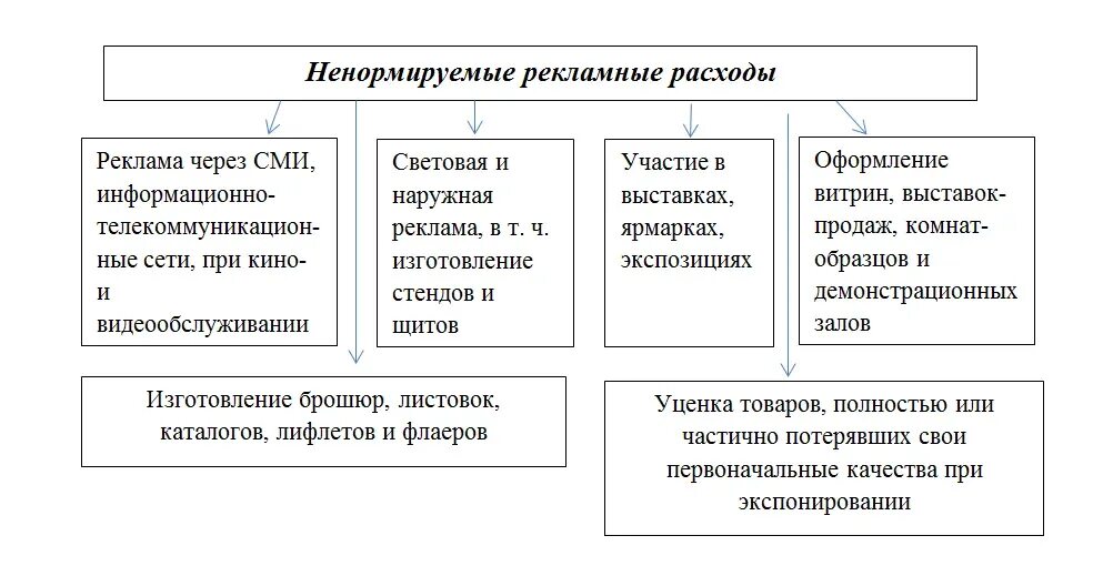 Налоговые затраты организации. Нормируемые рекламные расходы для целей налогообложения прибыли. К нормируемым расходам организации на рекламу относят:. Расходы на рекламу в налоговом учете. Нормируемые и ненормируемые расходы на рекламу.