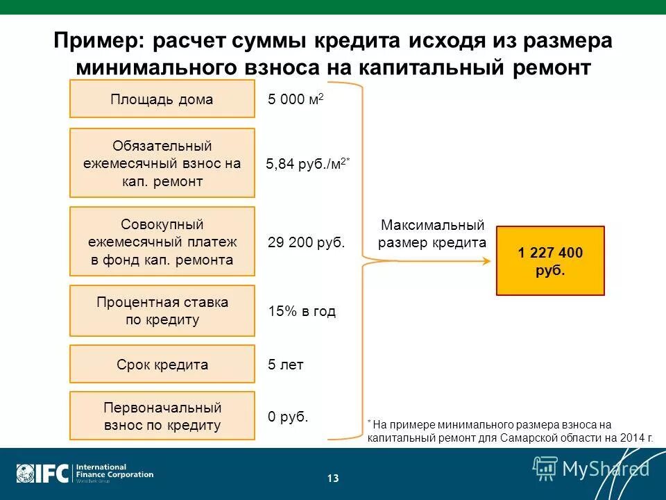 Расчет суммы кредита 2. Как рассчитать минимальный размер взноса на капитальный ремонт. Размер ежемесячных взносов на капитальный ремонт в 2020. Минимальный размер взносов на капитальный ремонт в 2014-2018.