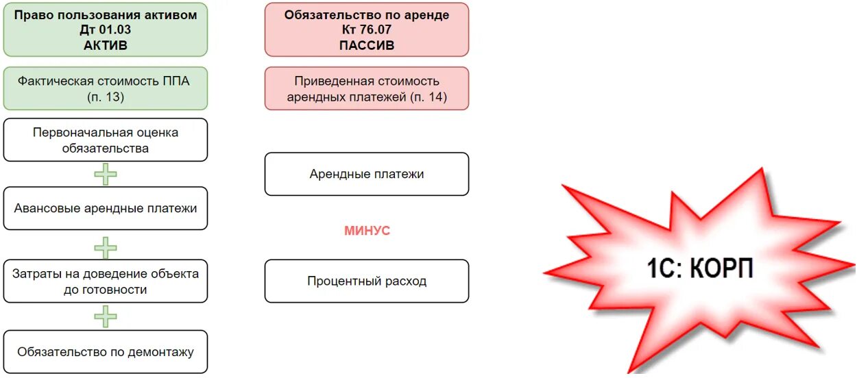 Право пользования активом и обязательство по аренде. ФСБУ 25/2018.