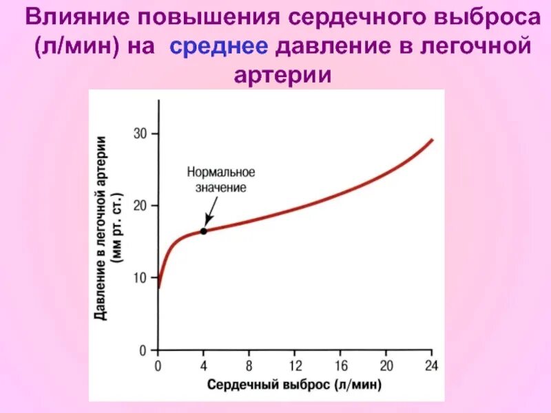 Влияние на сердечный выброс. Повышение сердечного выброса. Зависимость сердечного выброса от давления. Факторы влияющие на сердечный выброс.