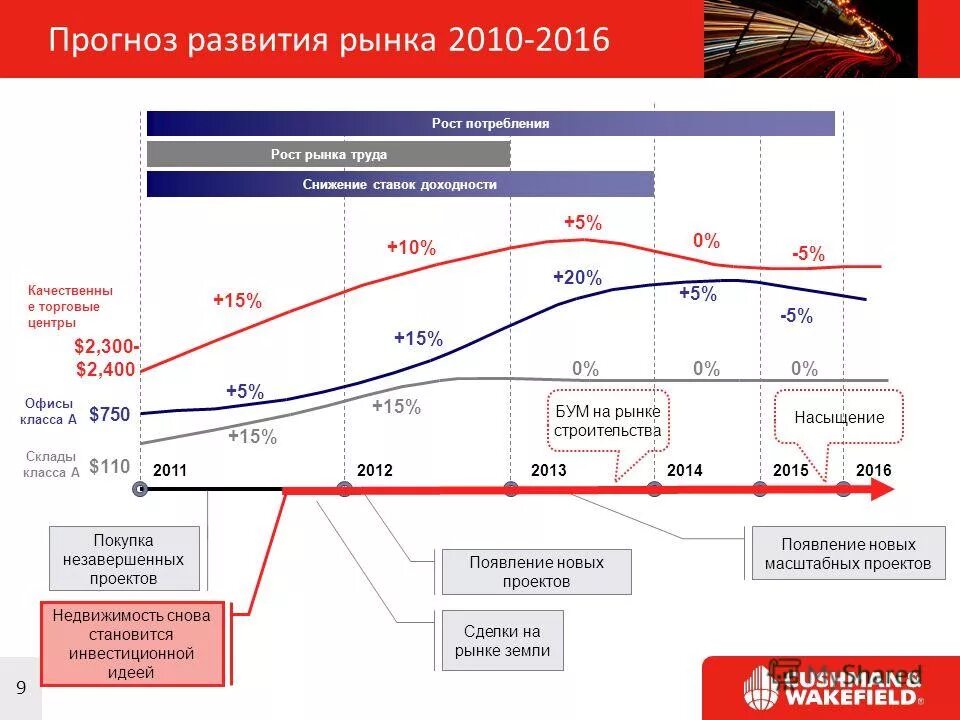 геологоразведка в россии статистику. рынок логистических услуг. прогноз предложение. тенденции развития рынка ипотечного жилищного кредитования в рф. прогноз развития рынка.