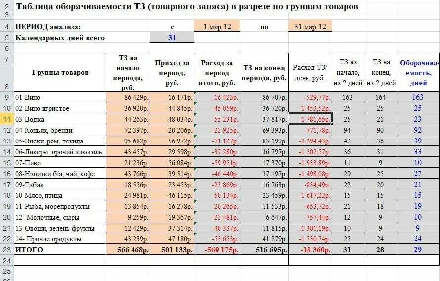 Планы продаж магазинов