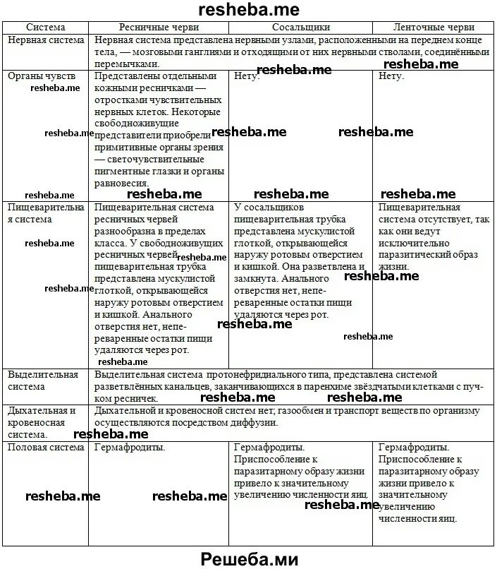 Класс Ресничные сосальщики ленточные таблица. Система органов плоских червей таблица 7 класс. Характеристика системы органов плоских червей таблица. Тип плоские черви пищеварительная система таблица. Класс ресничные сосальщики ленточные