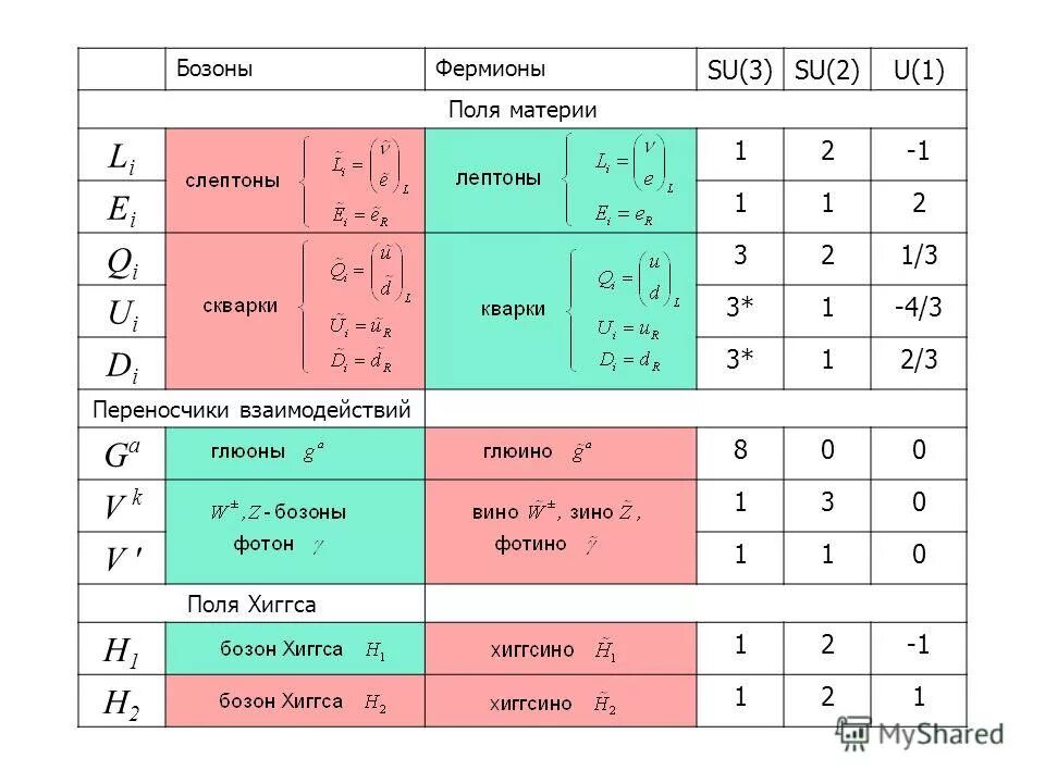 Связанная система элементарных частиц содержит 54. Бозоны и Фермионы таблица. Таблица кварков лептонов и бозонов. Таблица элементарных частиц. Таблица элементарных частиц бозоны.