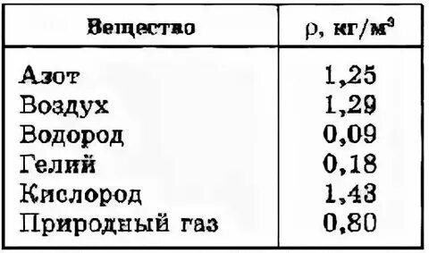 Плотность природного газа в кг м3