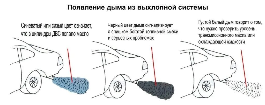 Цвет дыма из выхлопной трубы. Сизый цвет дыма из выхлопной трубы. Виды дыма из выхлопной трубы автомобиля. Цвет дыма из выхлопной трубы автомобиля бензинового двигателя. Что означает черный дым