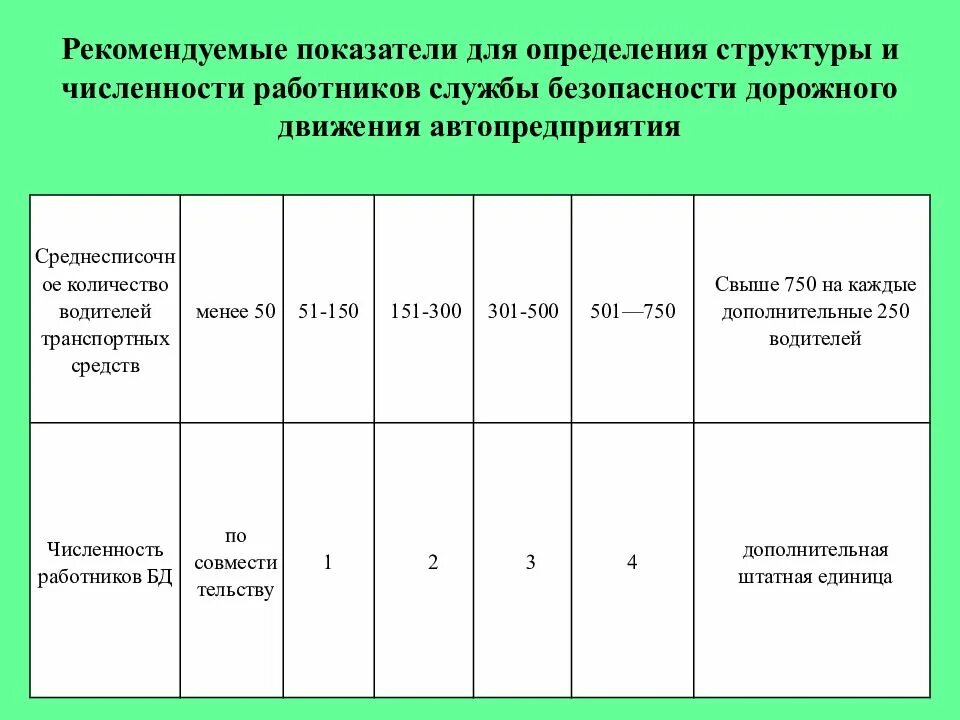 Минимальная численность работников организации. Показатели структуры численности работников. Показатель безопасности движения это. Численность работников службы. Численность службы персонала.