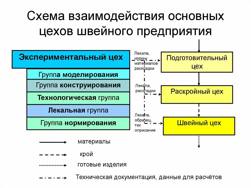 Схема взаимодействия основных цехов швейного предприятия. Производственная схема швейного производства. Технологическая схема швейного предприятия. Технологический процесс швейного производства схема. Производственная подготовка производства