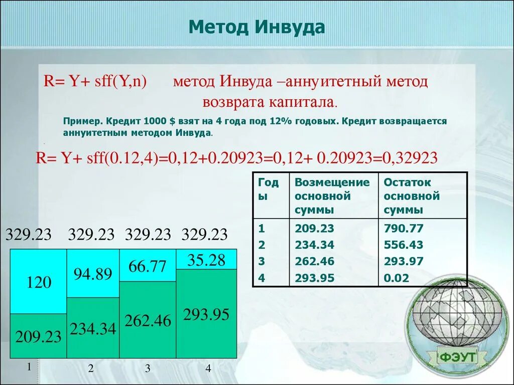 Формула метода Инвуда. Норма возврата капитала метод Инвуда. Метод Инвуда предполагает. Ставка капитализации метод Инвуда. Метод ринга