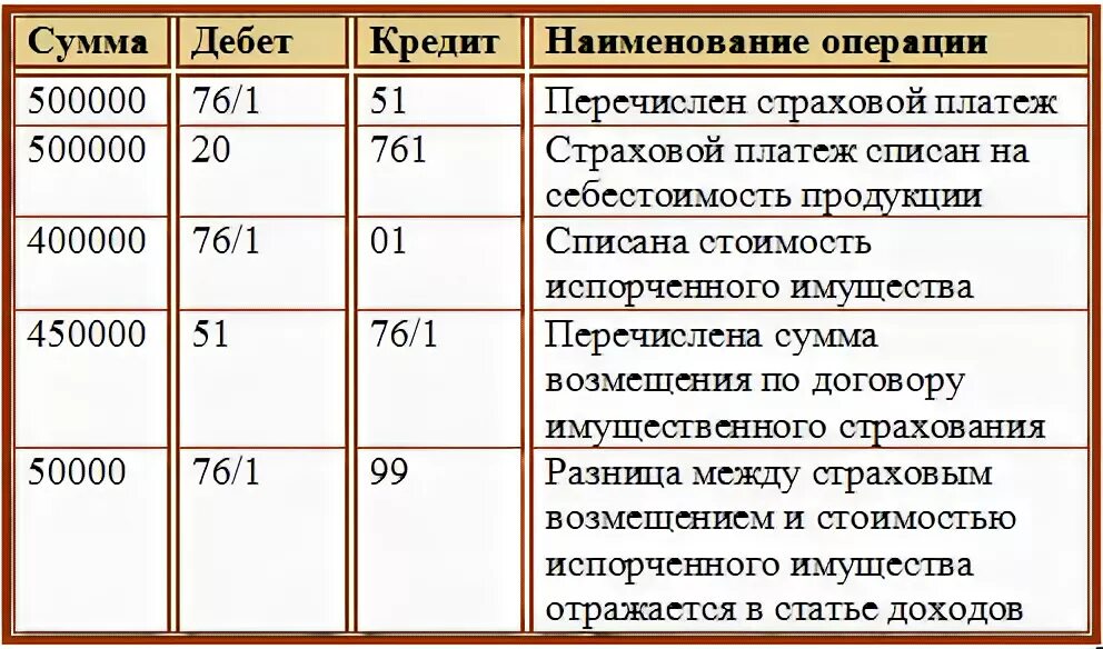 Страхование от несчастных случаев проводка. Проводки по 76 счету в бухгалтерском учете. Проводки 76 счета бухгалтерского. Расчеты в бухгалтерском учете. Расчеты с кредиторами проводки.