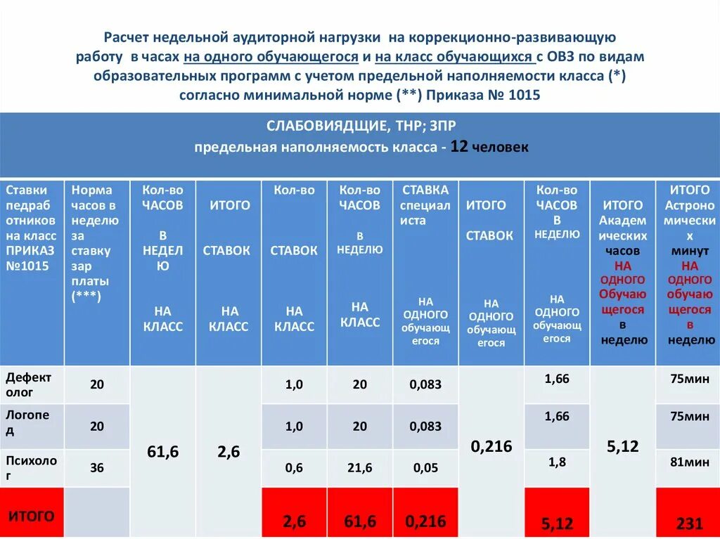 Не более 36 часов в неделю. Расчет недельной нагрузки. Предельно допустимая нагрузка в ДОУ. Недельная нагрузка на обучающихся. Недельная нагрузка в ДОУ.