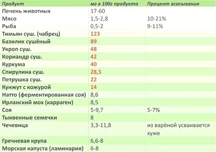 В гречке есть железо. Железо продукты с высоким содержанием. Таблица продуктов содержащих железо. Железо в каких продуктах таблица. Список продуктов по содержанию железа.