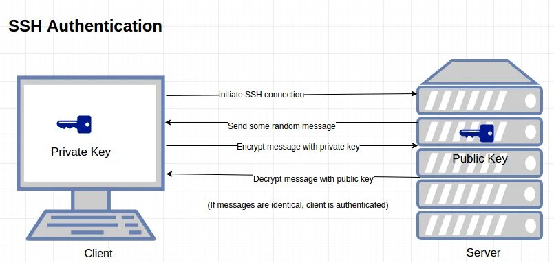 SSH аутентификация. Авторизация по ключу SSH. SSH схема. Параметры аутентификации.