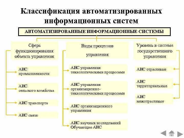 Что относится к ис. Классификация структур автоматизированных систем. Автоматизированные информационные системы АИС классификация. Опишите основные классы автоматизированных информационных систем. 4. Классификация автоматизированных систем.