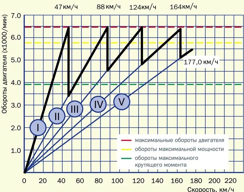 График скорости и оборотов на ВАЗ 2106. Таблица оборотов и скорости ВАЗ 2107. График мощность-обороты дизеля. Соотношение скорости и оборотов двигателя ВАЗ 2107.