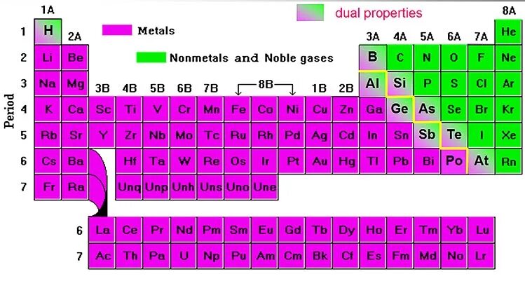Таблица Менделеева металлы и неметаллы. Неметаллы в таблице Менделеева. Периодическая таблица металлы и неметаллы. Таблица металлов и неметаллов.