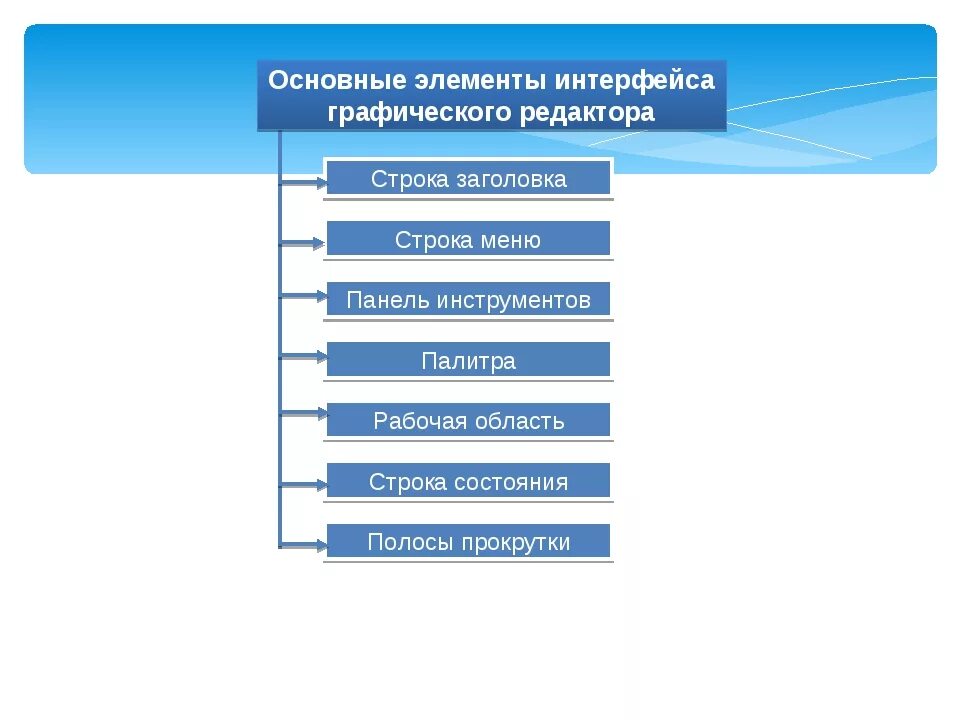 Что является первичным элементом. Основные элементы Интер. Основные элементы интерфейса. Основные элементы графического интерфейса. Основные элементы графического интерфейса схема.