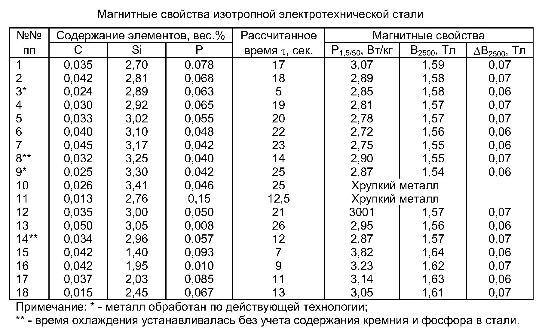 Плотность стального. Сталь электротехническая характеристики. Магнитные характеристики электротехнической стали. Марки электротехнической стали таблица. Сталь электротехническая плотность.