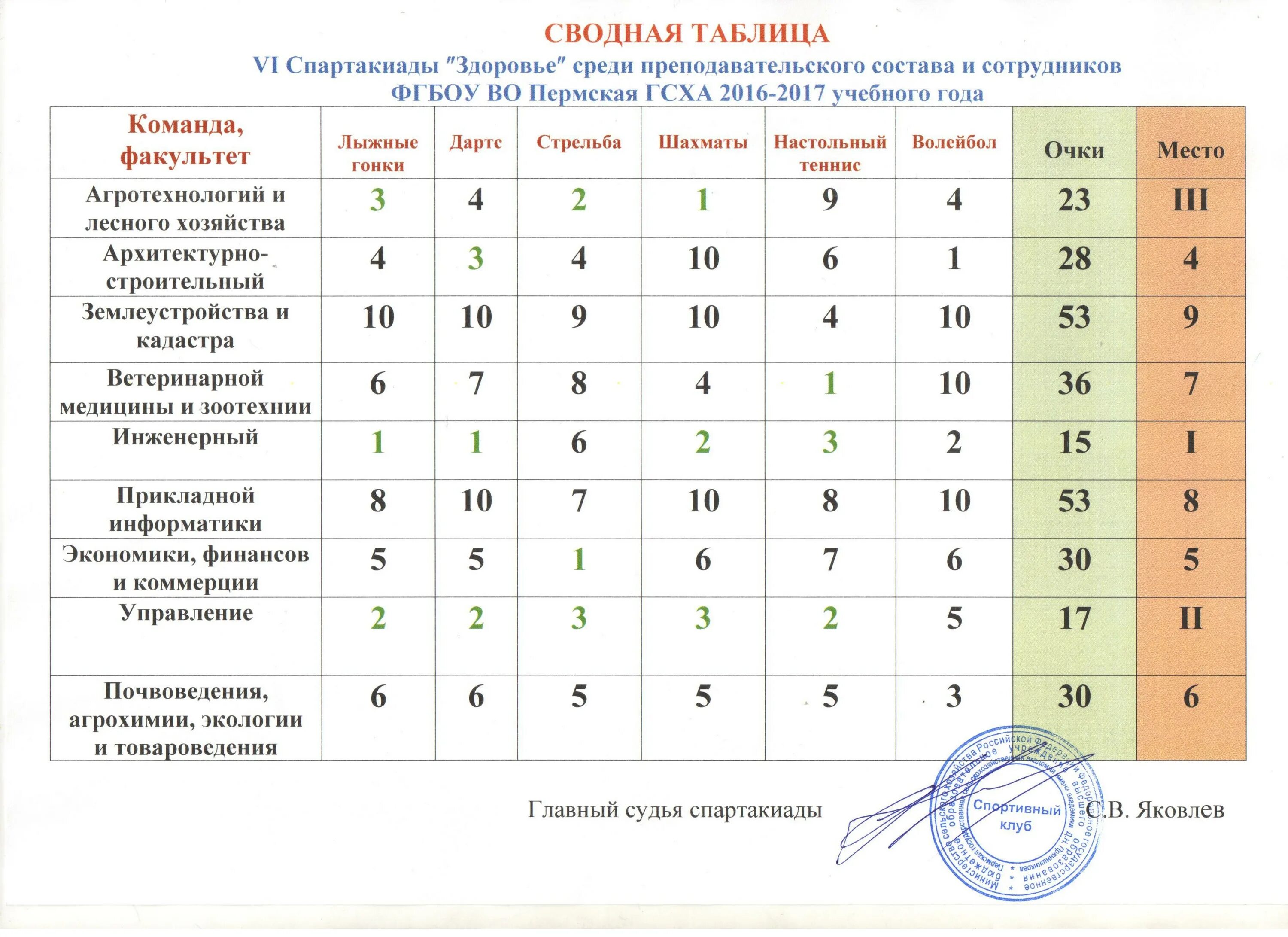 Таблица Спартакиады. Задачи Спартакиады. Главная задача Спартакиады. Спартакиада среди классов таблица. Список спартакиады