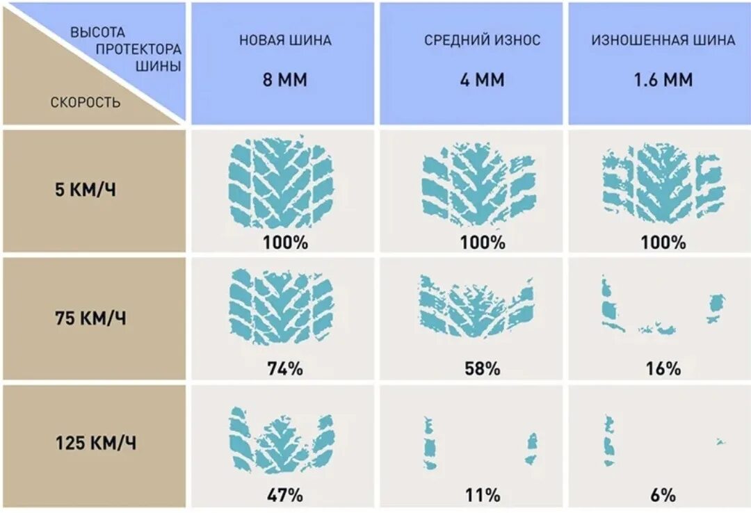 Какая глубина летних шин. Минимально допустимый остаток протектора летних шин. Допустимый протектор шин для легковых автомобилей. Остаточная глубина протектора летних шин легкового автомобиля. Допустимая глубина протектора летних шин для легковых автомобилей.