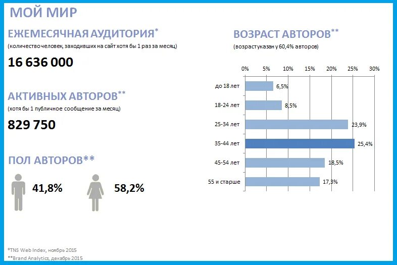 Что такое аудитория в сети. Возрастная аудитория социальных сетей. средний возраст аудитория вконтакте. аудитория пользователей. аудитория твиттера возраст.