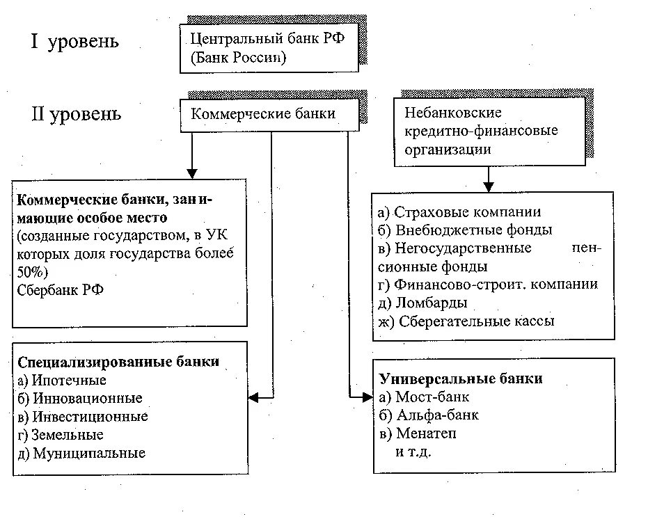 Цб работа банков. Уровни банковской системы Центральный банк коммерческие банки. Уровни кредитной системы РФ. Уровни банковской системы РФ схема. Структура кредитной системы РФ И функции коммерческих банков.