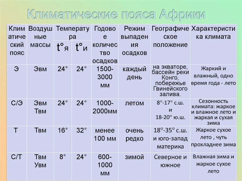 Умеренный пояс какой тип климата. Климат Африки климатические пояса Африки таблица. Климатические пояса Африки таблица 7. Характеристика климатических поясов Африки таблица. Таблица характеристика климатических поясов Южной Африки.