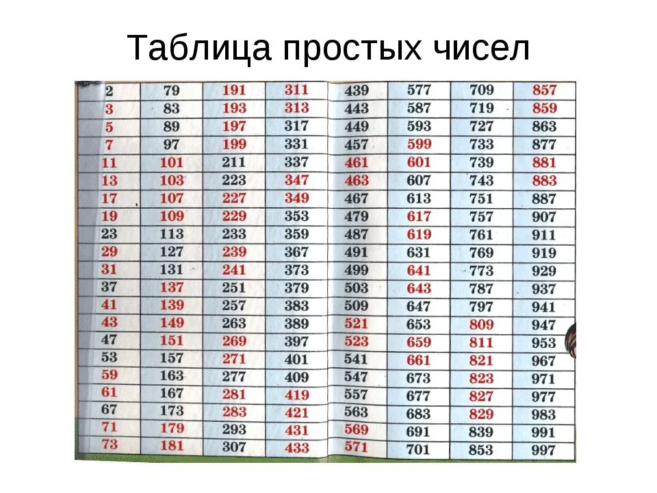 Таблица простых чисел до 50. Таблица простых натуральных чисел. Простые трехзначные числа таблица. Список простых чисел до 1000. Первые семь простых чисел