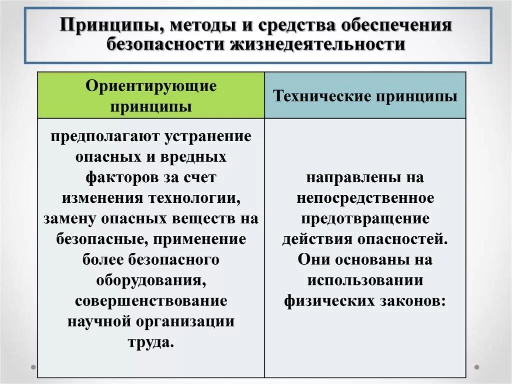 Организационные принципы безопасности. Принципы методы и средства обеспечения безопасности. Принципы и методы обеспечения безопасности жизнедеятельности. Методы и средства обеспечения БЖД. Принципы и методы обеспечения БЖД..