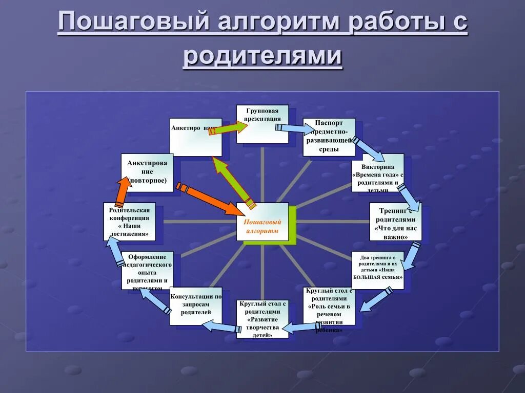 Пошаговый алгоритм. Алгоритм работы с родителями. Алгоритм работы педагога с родителями. Алгоритм работы психолога. Родители дети алгоритм работы.