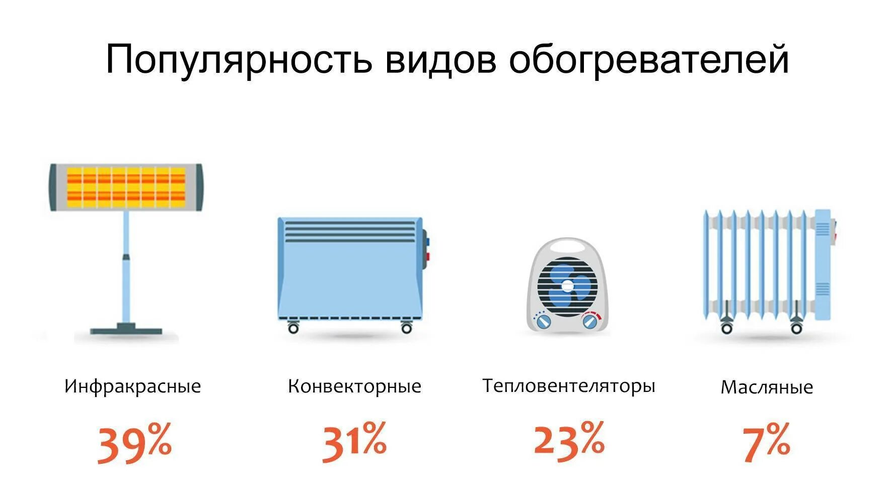 Конвекторный обогреватель лучше масляного. Масляный или конвекторный обогреватель. Конвектор или инфракрасный обогреватель. Конвектор или калорифер. Виды обогревателей.