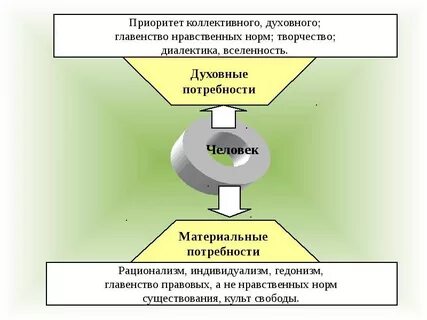 Моральные нормы отражают потребности