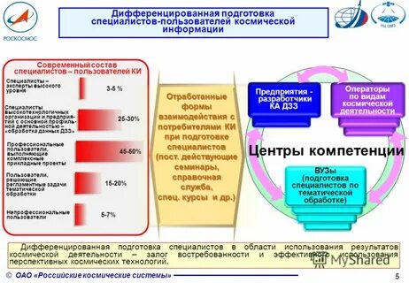 Уровни подготовки специалистов