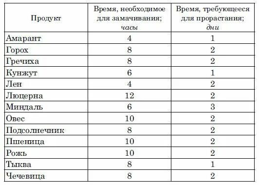 Сколько времени нужно вымачивать. Таблица замачивания орехов и семян. Замачивание бобовых таблица. Таблица времени замачивания семян. Таблица времени замачивания бобовых.