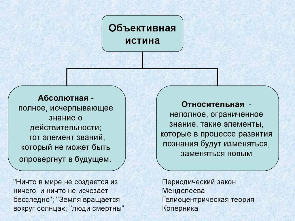 Субъективная истина знание. Виды истины схема. Критерии истины схема. Истина и ее критерии Обществознание. Понятие истины и ее критерии.