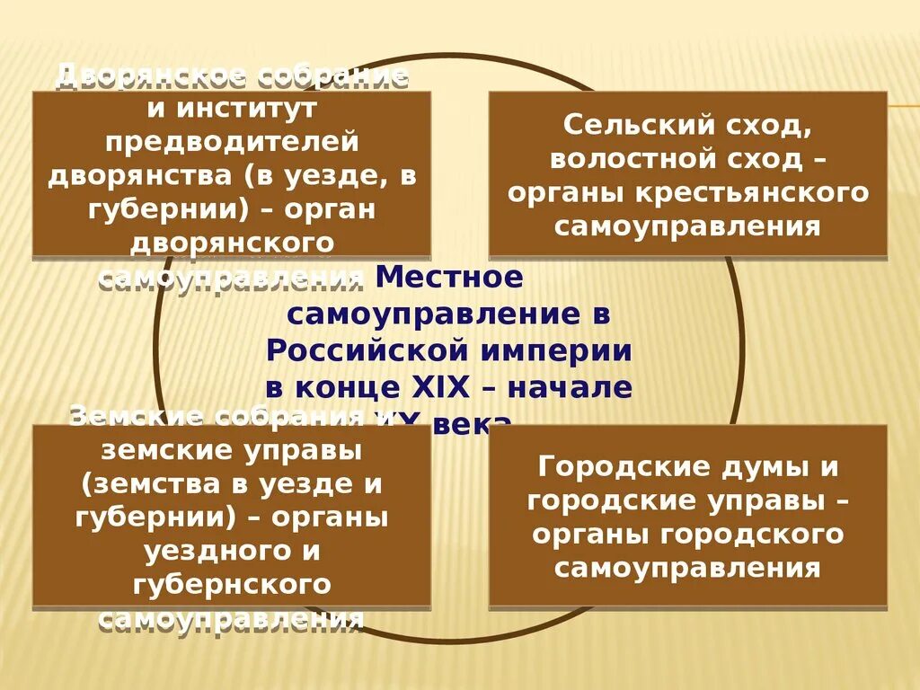 Местное самоуправление в Российской империи. Органы местного самоуправления в Российской империи. Местное самоуправление 20 век. Сельский сход и волостной сход это. Органы уездного самоуправления