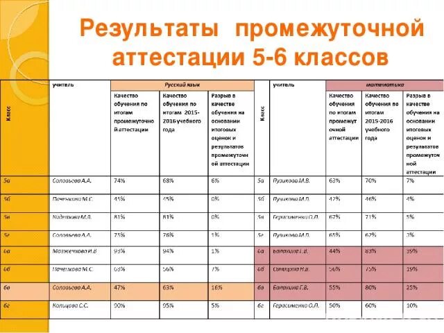 Сколько оценок нужно до 5. Оценка по промежуточной аттестации. Оценка за промежуточную аттестацию. Результаты промежуточной аттестации. Промежуточная аттестация 5 класс.