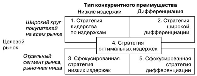 Дифференциация издержек. Стратегия оптимальных издержек. Стратегия низких издержек. Стратегиядиференции издержек. Стратегия оптимальных издержек пример.