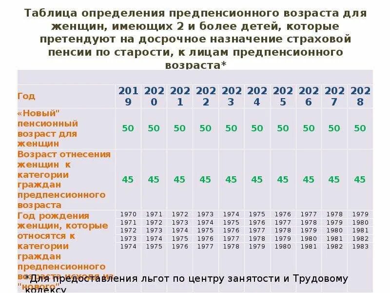 Пенсионный и социальный фонд сокращенно. Пред пенсионый Возраст. Предпенсионный Возраст для женщин. Таблица льгот для предпенсионного возраста. Предпенсионный Возраст таблица.