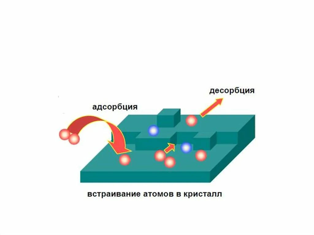 Десорбция схема процесса. Абсорбция десорбция схема процесса. Адсорбция и десорбция. Процесс сорбции и десорбции. 4 адсорбция