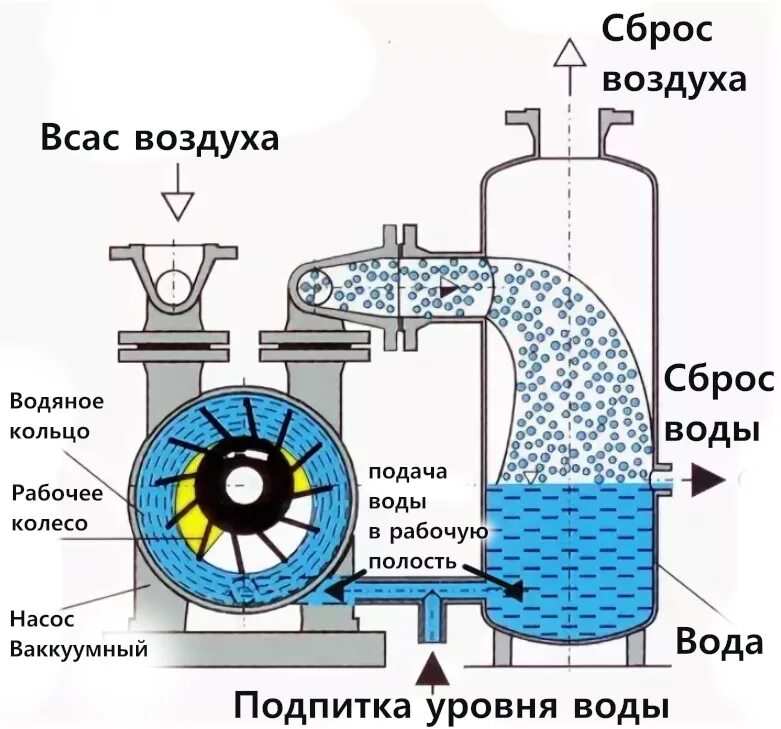 Почему при откачивании воздуха вода. Водокольцевой вакуумный насос ВВН схема. Водяной вакуумный насос принцип работы. Водокольцевой вакуумный насос принцип работы. Водокольцевой вакуумный насос схема.