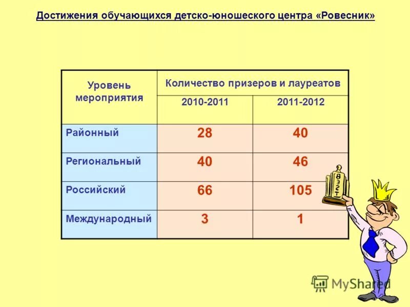 презентация достижения учащихся