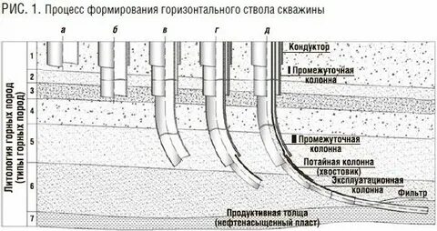 Заканчивание горизонтальных скважин