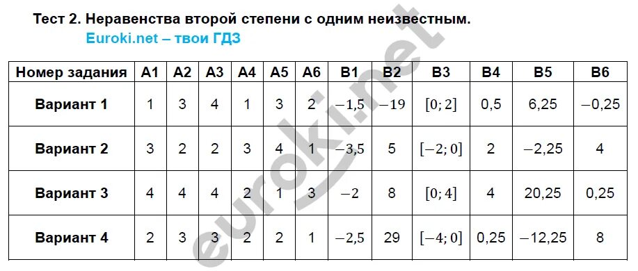 Тест 9 приложение. Неравенства второй степени с одним неизвестным. Неравенства 1 степени с одним неизвестным. Неравенства второй степени с одним неизвестным 9 класс. Неравенство второй степени с одним неизвестным 1 вариант.