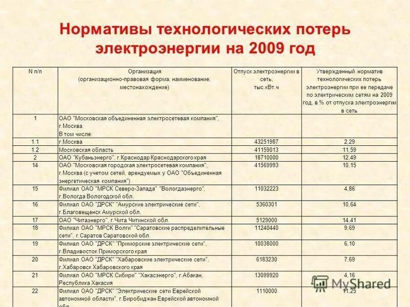 Нормативы технологических потерь тепловой энергии. Нормативные потери в электрических сетях. Нормы потери электроэнергии в электрических сетях. Методика расчета потерь электроэнергии в ЛЭП. Норматив технологических потерь электроэнергии.