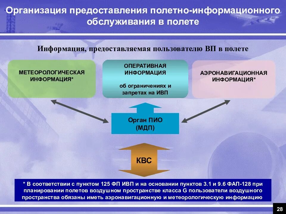 Сборник аэронавигационной информации российской федерации. Организация воздушного движения. Порядок использования воздушного пространства. Организация обеспечения полетов. Организация полетно информационного обслуживания.