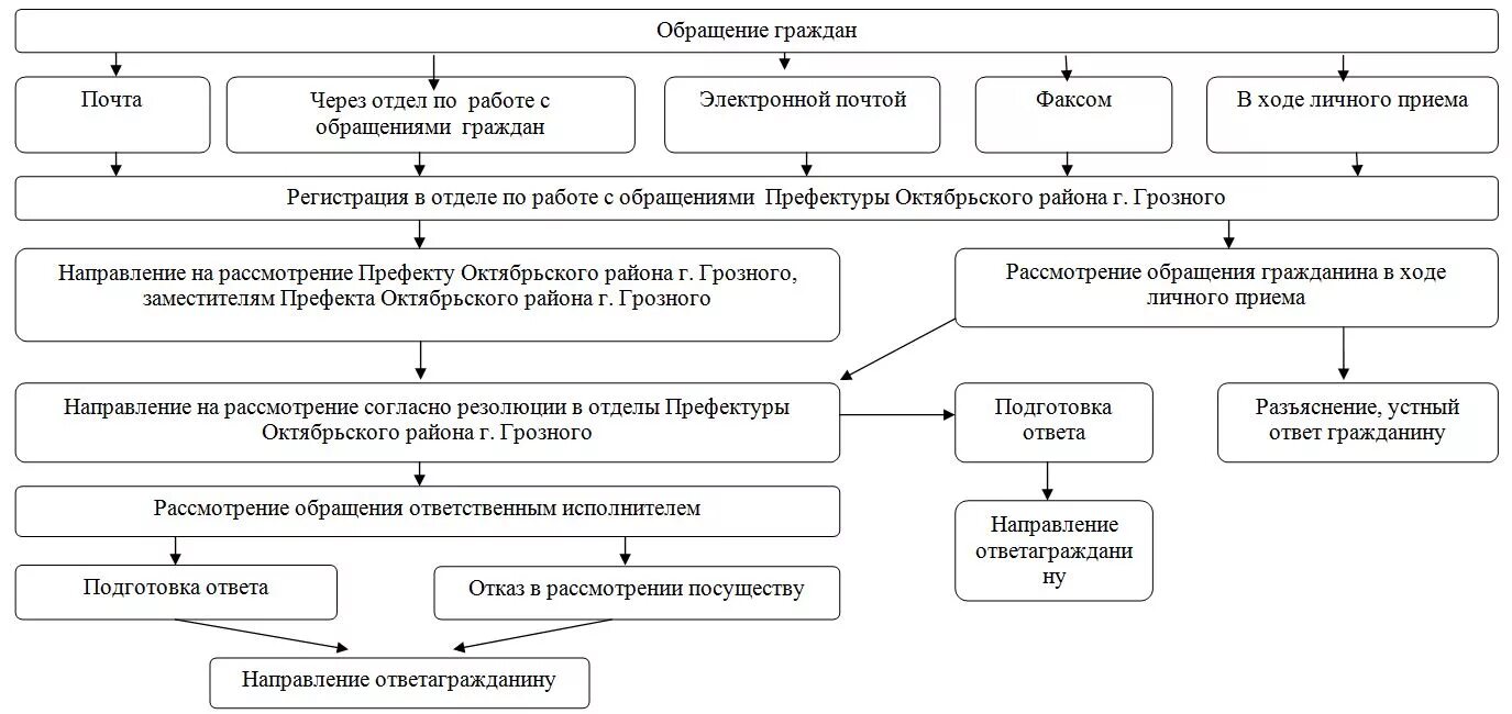 Информация о прохождении обращения в сфр. Алгоритм рассмотрения обращений граждан в схеме. блок схема рассмотрения обращений граждан. этапы работы с обращениями граждан схема. блок-схема рассмотрения обращений граждан в организации.