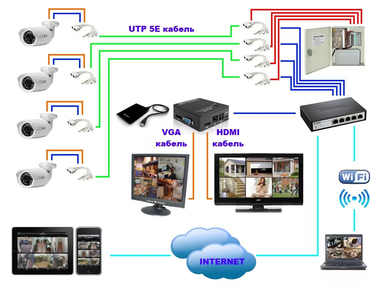 Схема устройства IP камеры видеонаблюдения. Типовая схема построения IP-видеонаблюдения. Схема подключения цифровой видеокамеры для удаленного доступа. Система IP видеонаблюдения структурная схема. Подключение видеонаблюдения интернет
