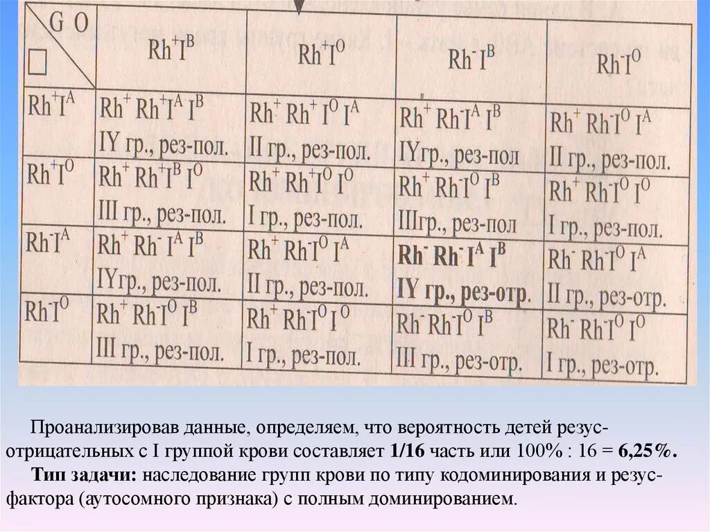 Группа крови 1 резус положительный мужчина. Группа крови резус-фактор таблица наследования ребенка по родителям. Таблица вероятности наследования группы крови у ребенка.. Генетические задачи по резус фактору. Задачи на резус фактор.